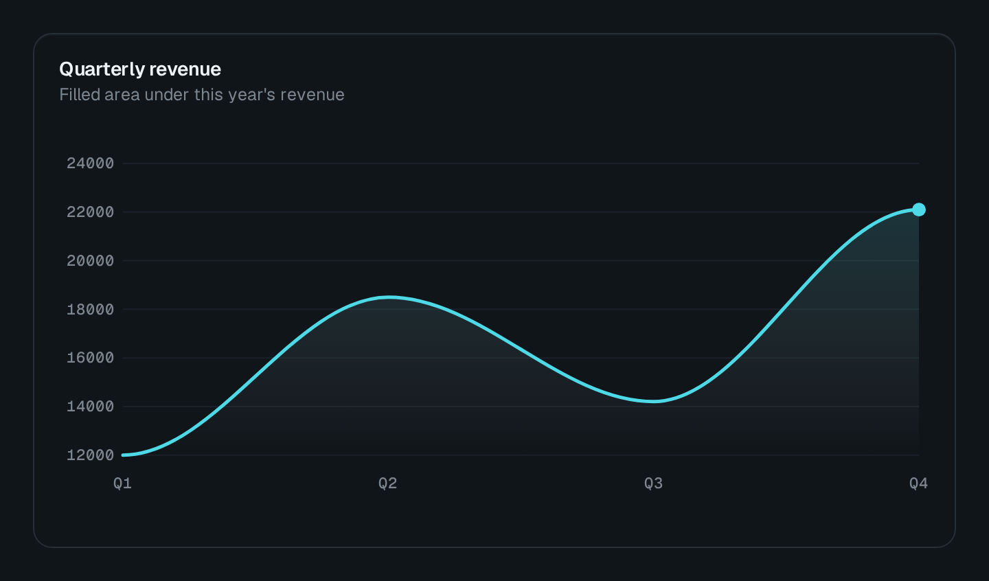 Screenshot of the Area Chart block