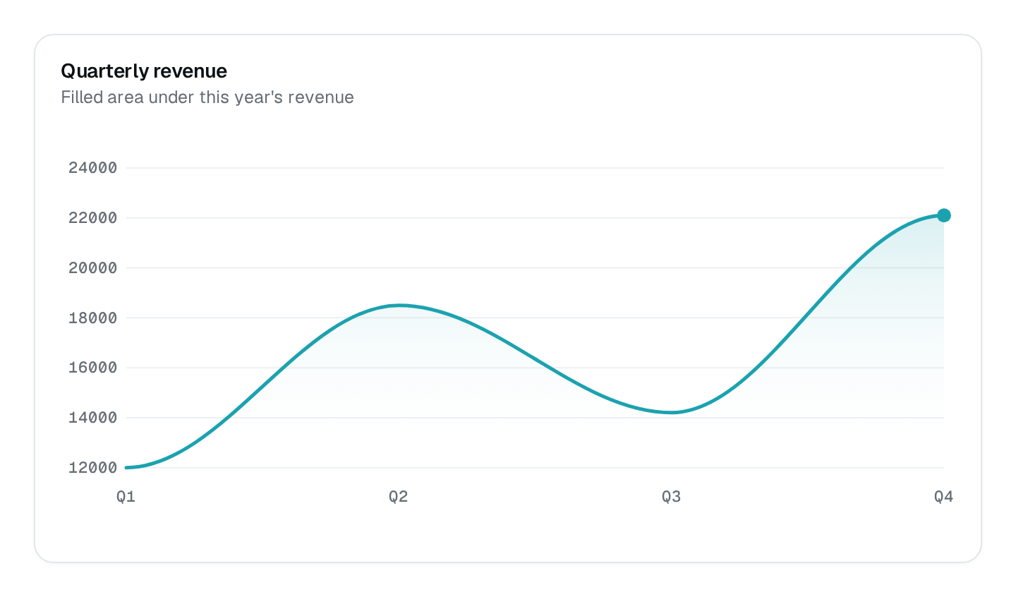 Screenshot of the Area Chart block