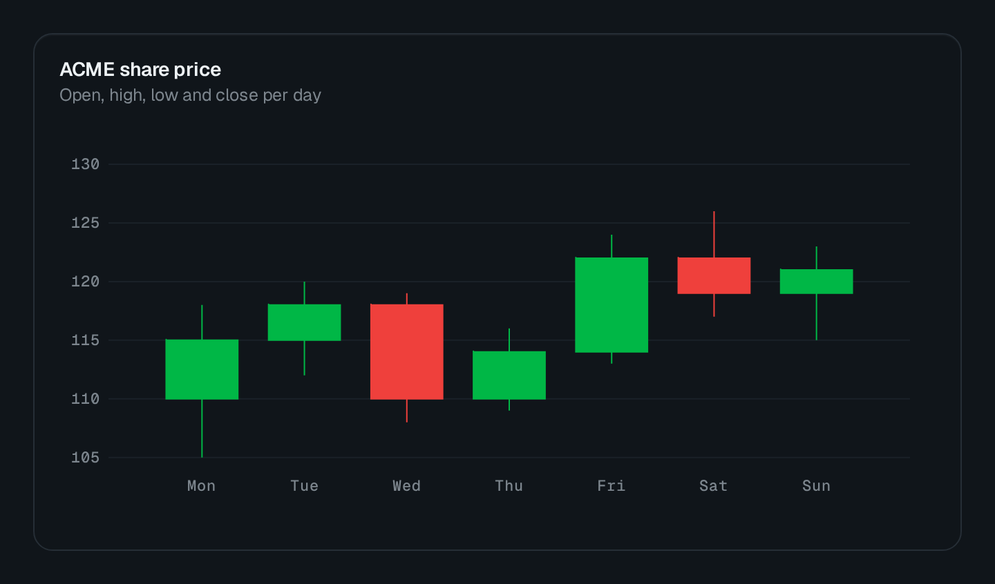 Screenshot of the Candlestick Chart block