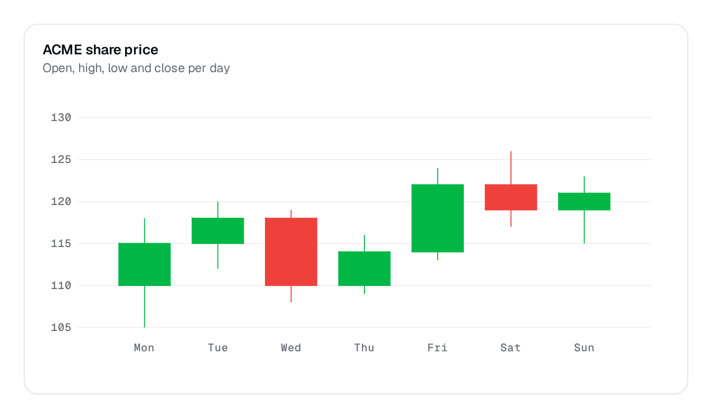 Screenshot of the Candlestick Chart block