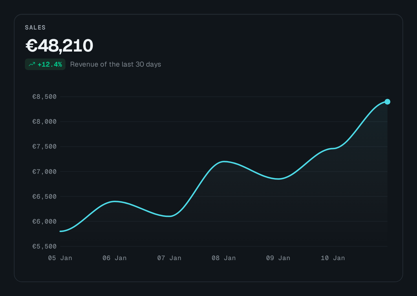 Screenshot of the Chart card block