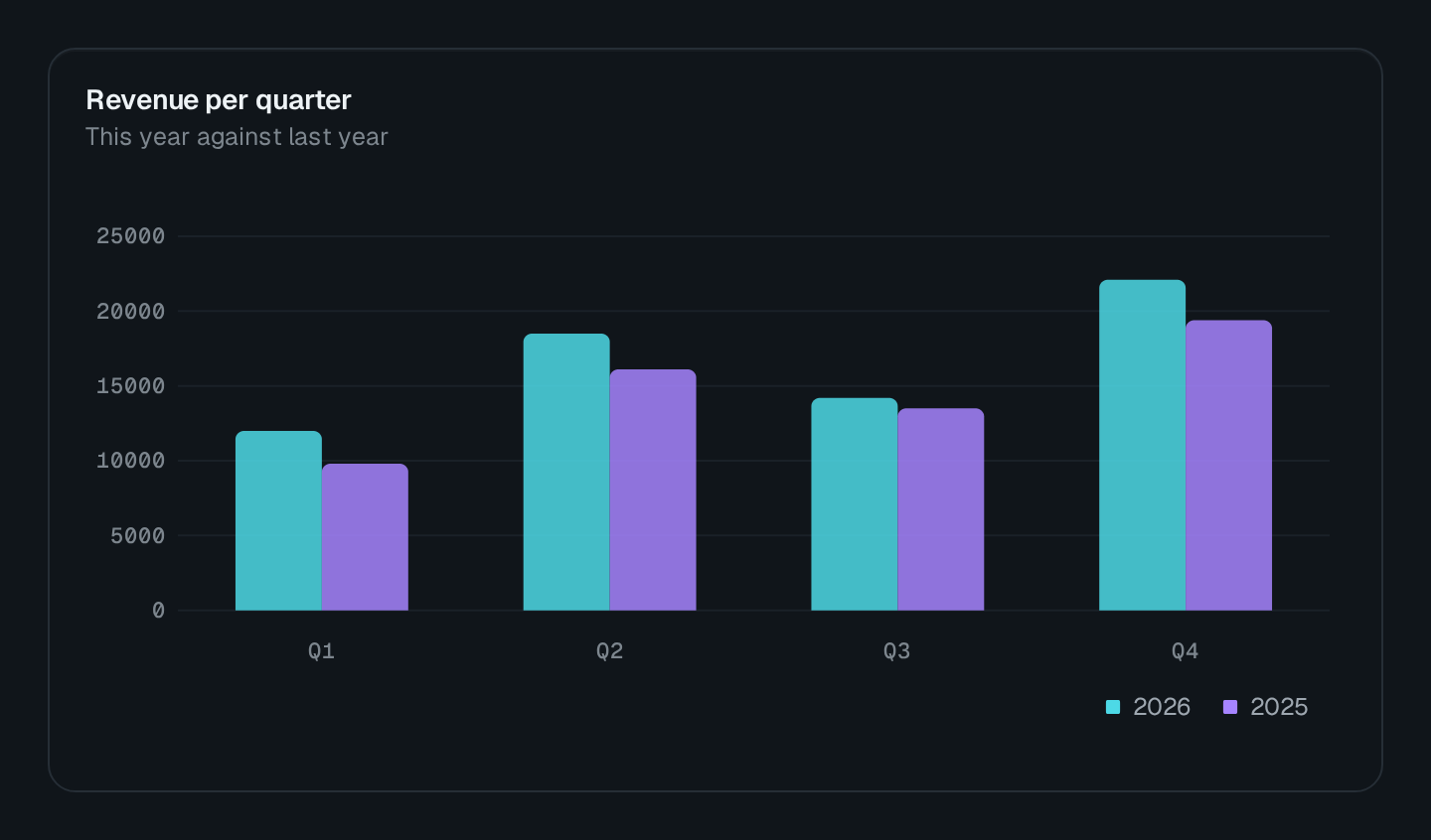 Screenshot of the Column Chart block