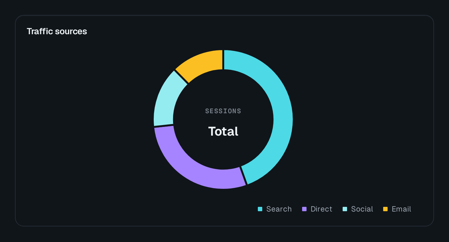 Screenshot of the Donut Chart block