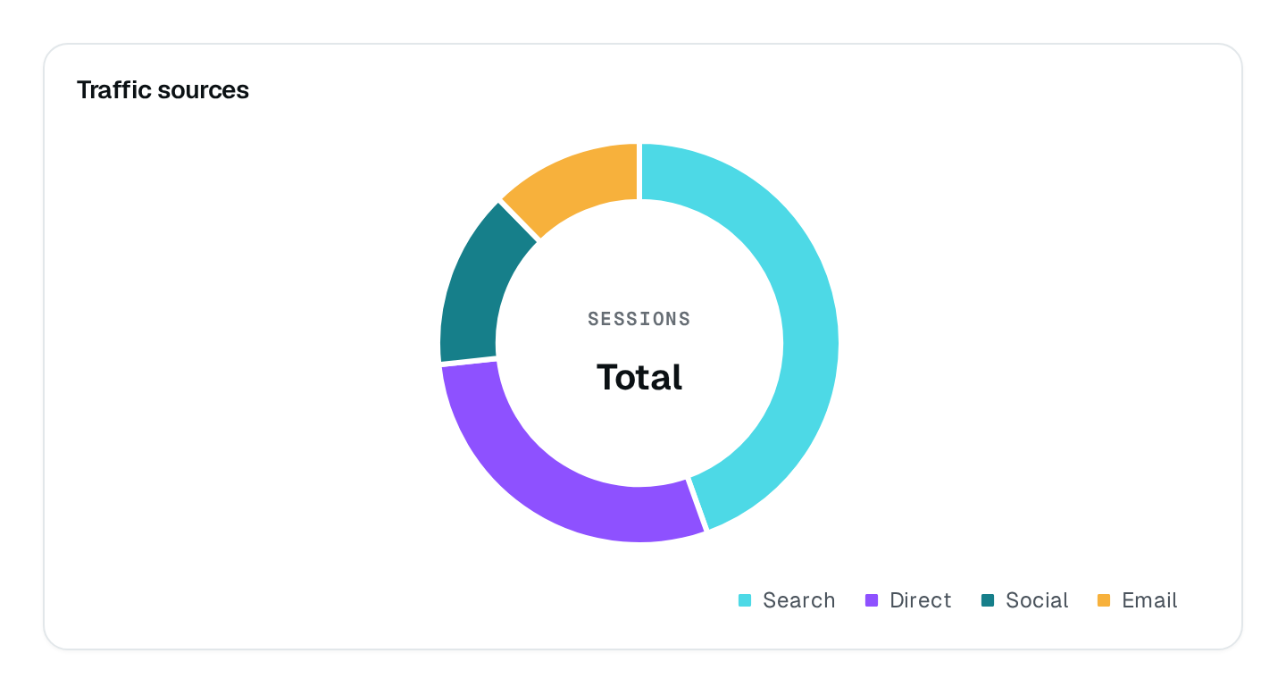 Screenshot of the Donut Chart block