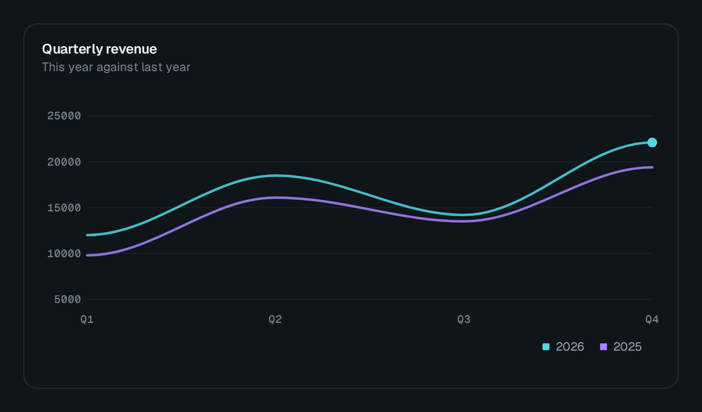 Screenshot of the Line Chart block