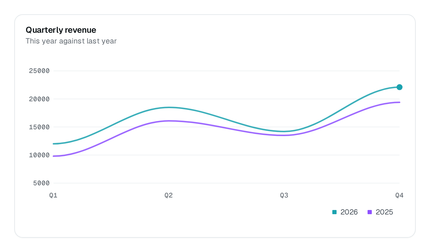 Screenshot of the Line Chart block