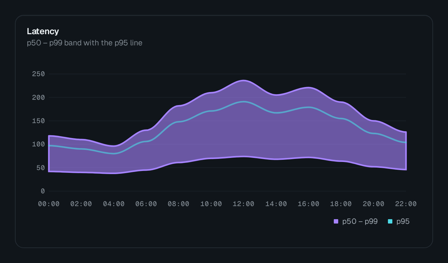 Screenshot of the Mixed Chart block