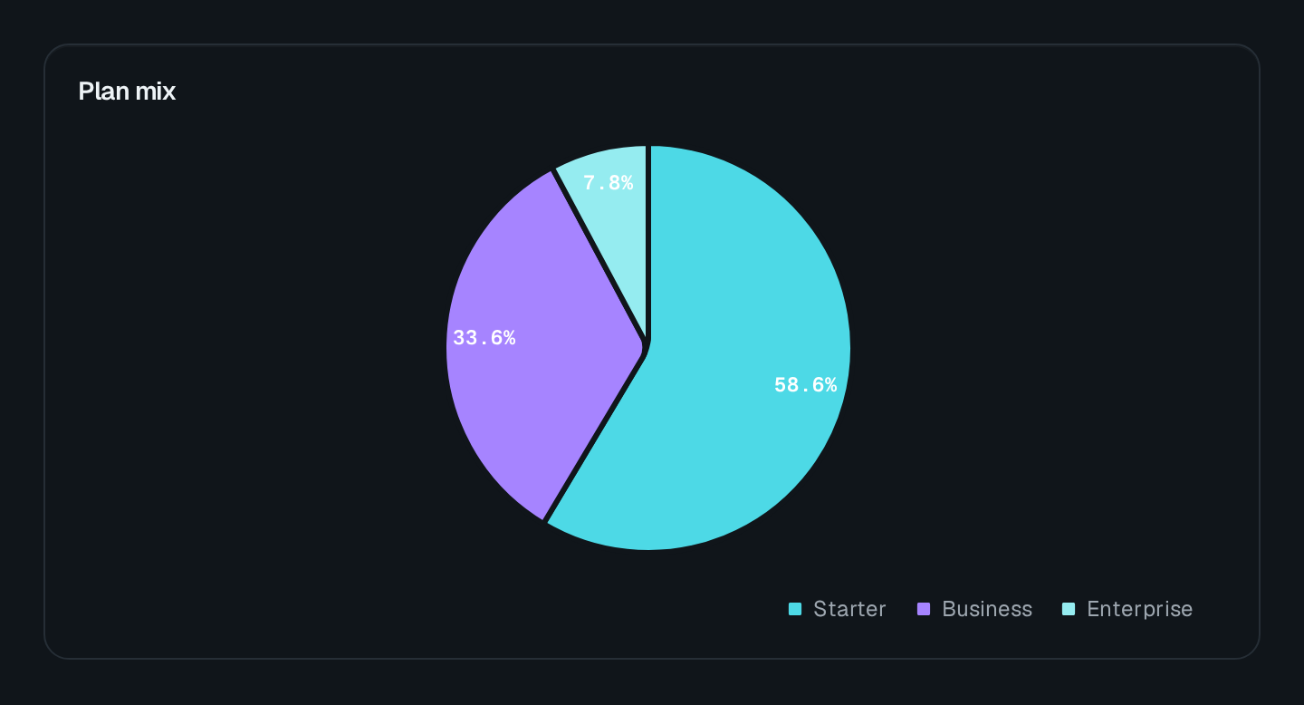 Screenshot of the Pie Chart block