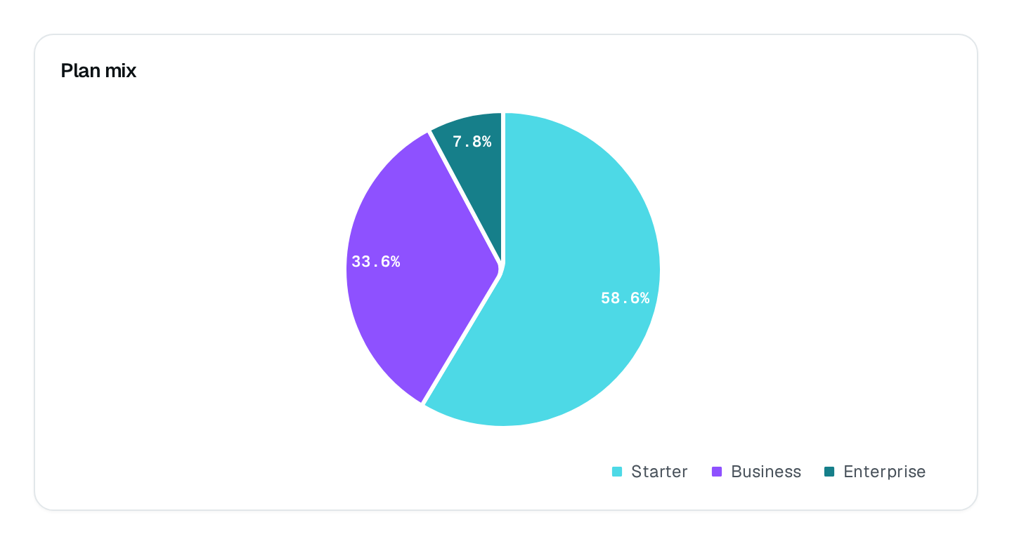 Screenshot of the Pie Chart block