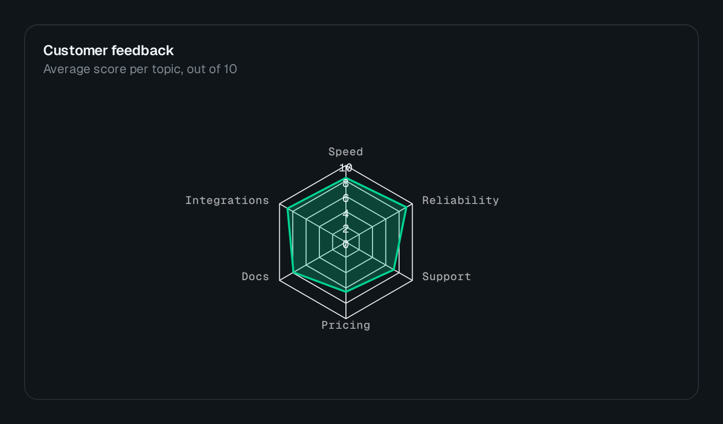 Screenshot of the Radar Chart block
