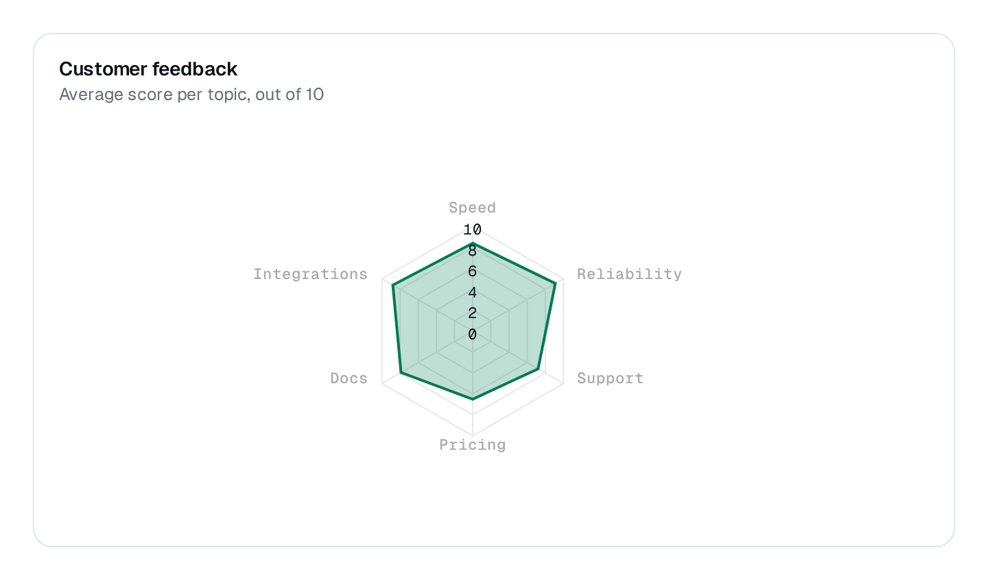 Screenshot of the Radar Chart block