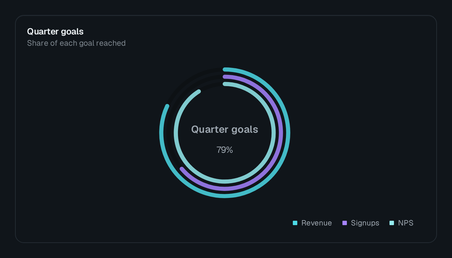 Screenshot of the Radial Bar Chart block