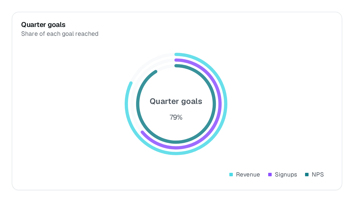 Screenshot of the Radial Bar Chart block