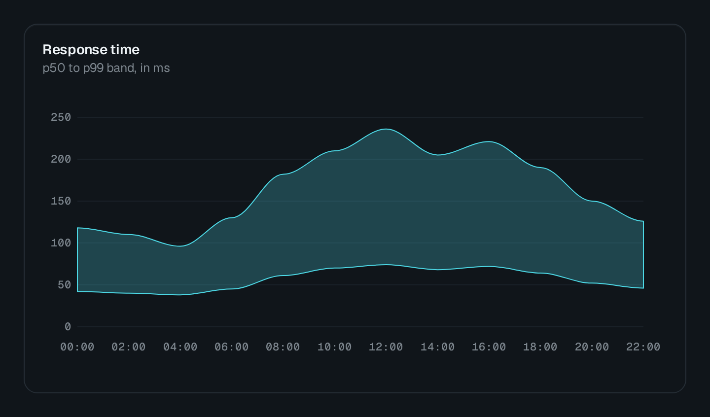 Screenshot of the Range Area Chart block