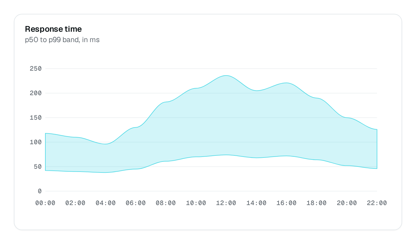 Screenshot of the Range Area Chart block