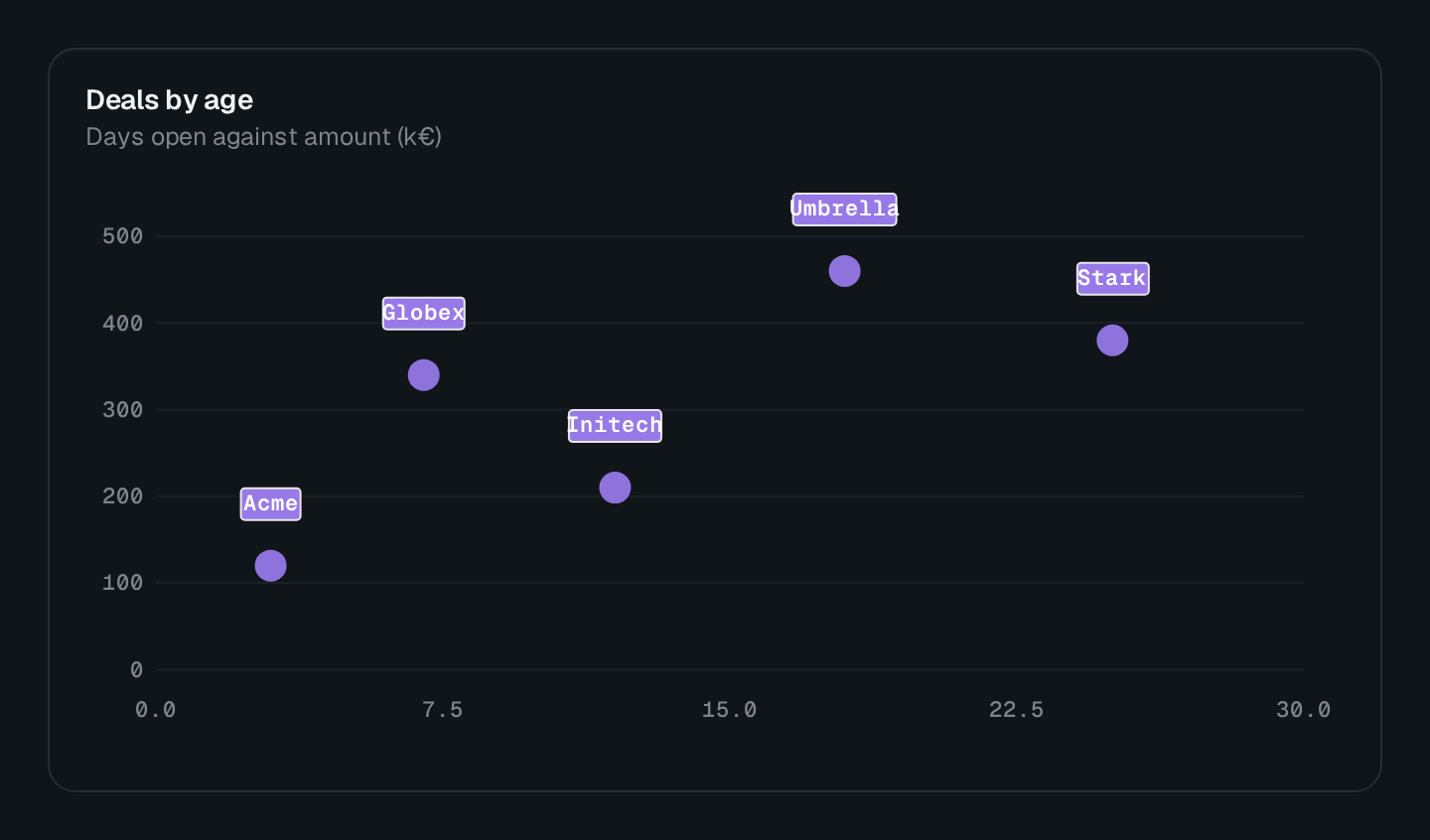 Screenshot of the Scatter Chart block