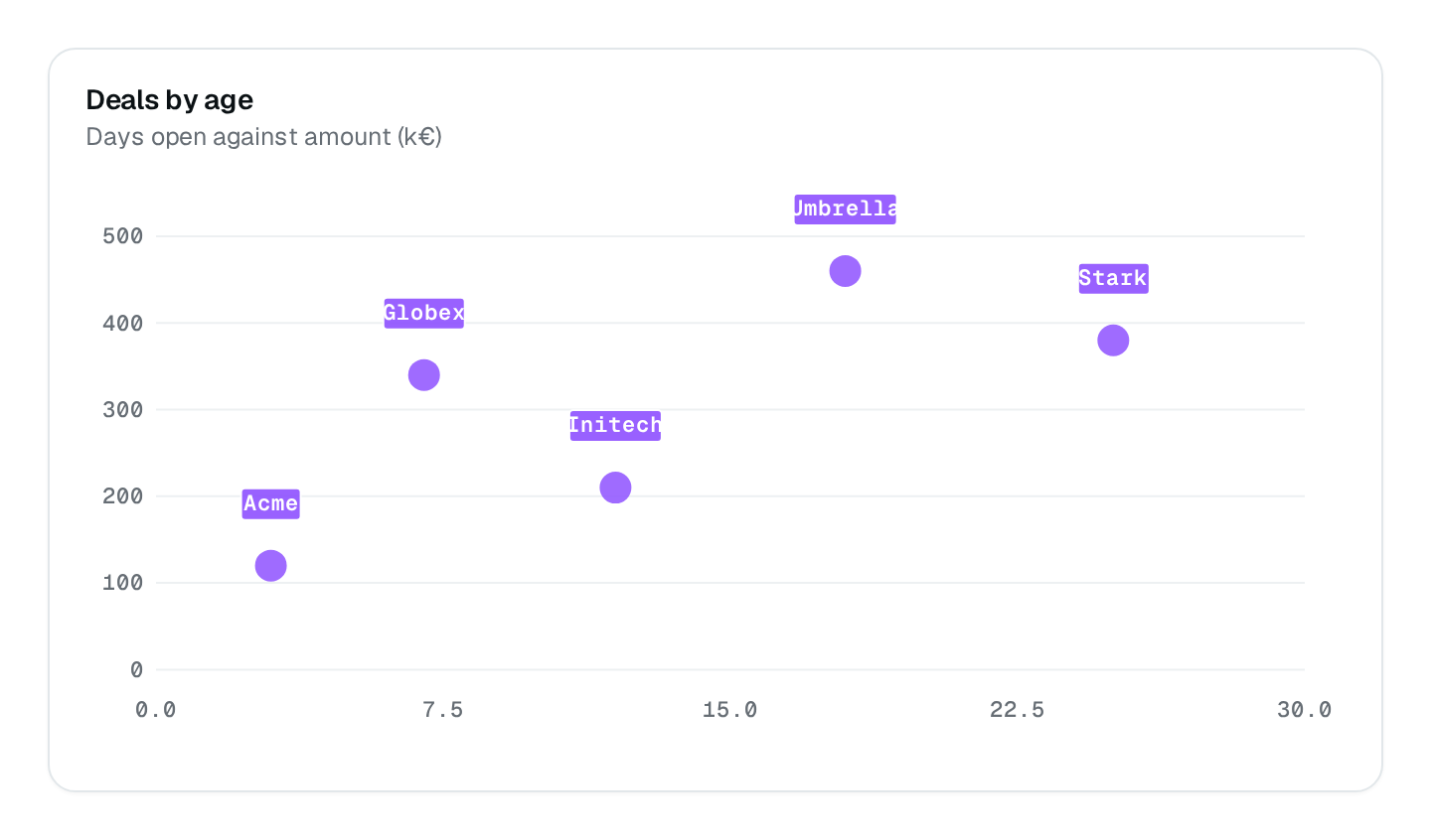 Screenshot of the Scatter Chart block
