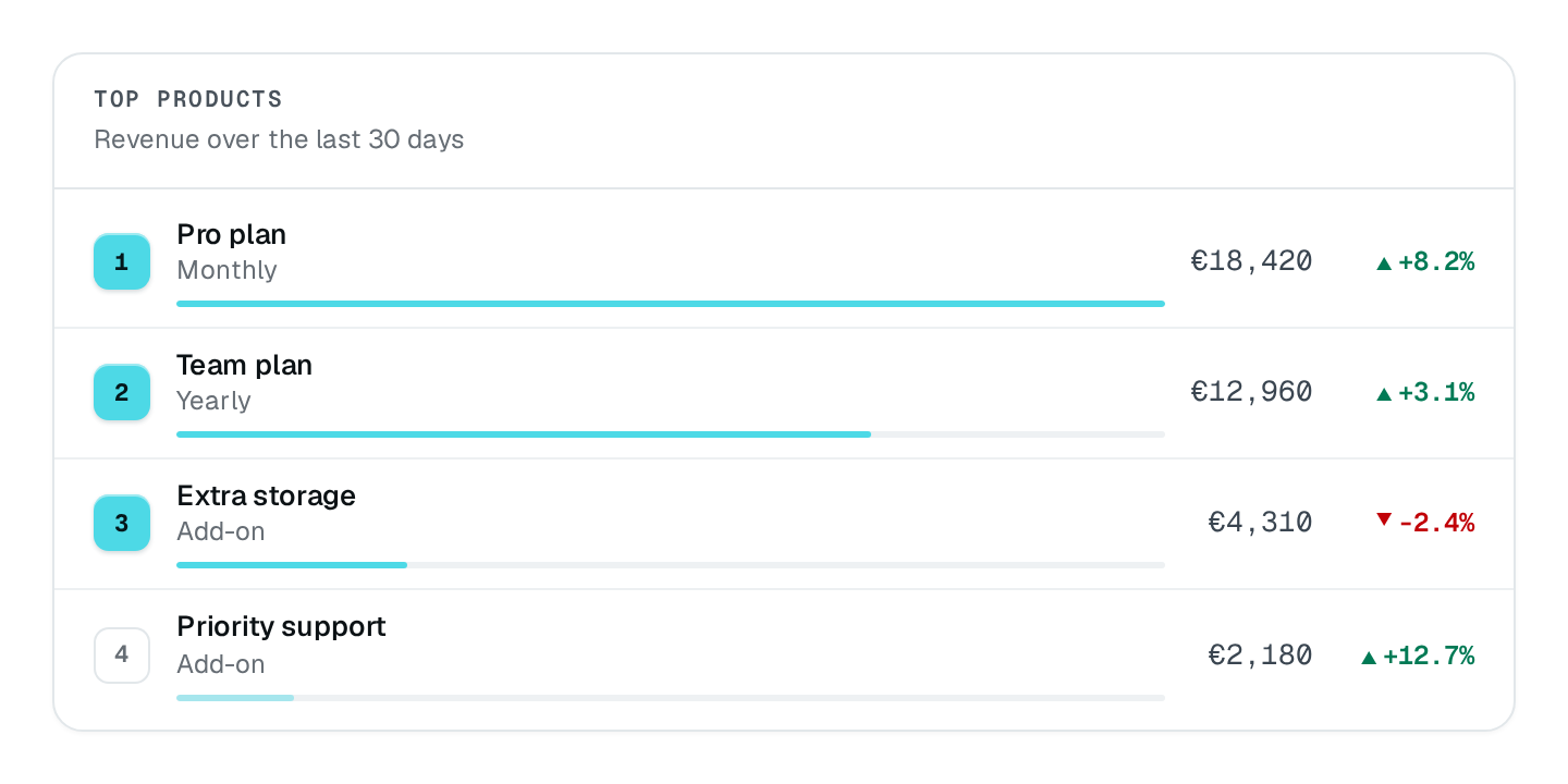 Screenshot of the Top list block