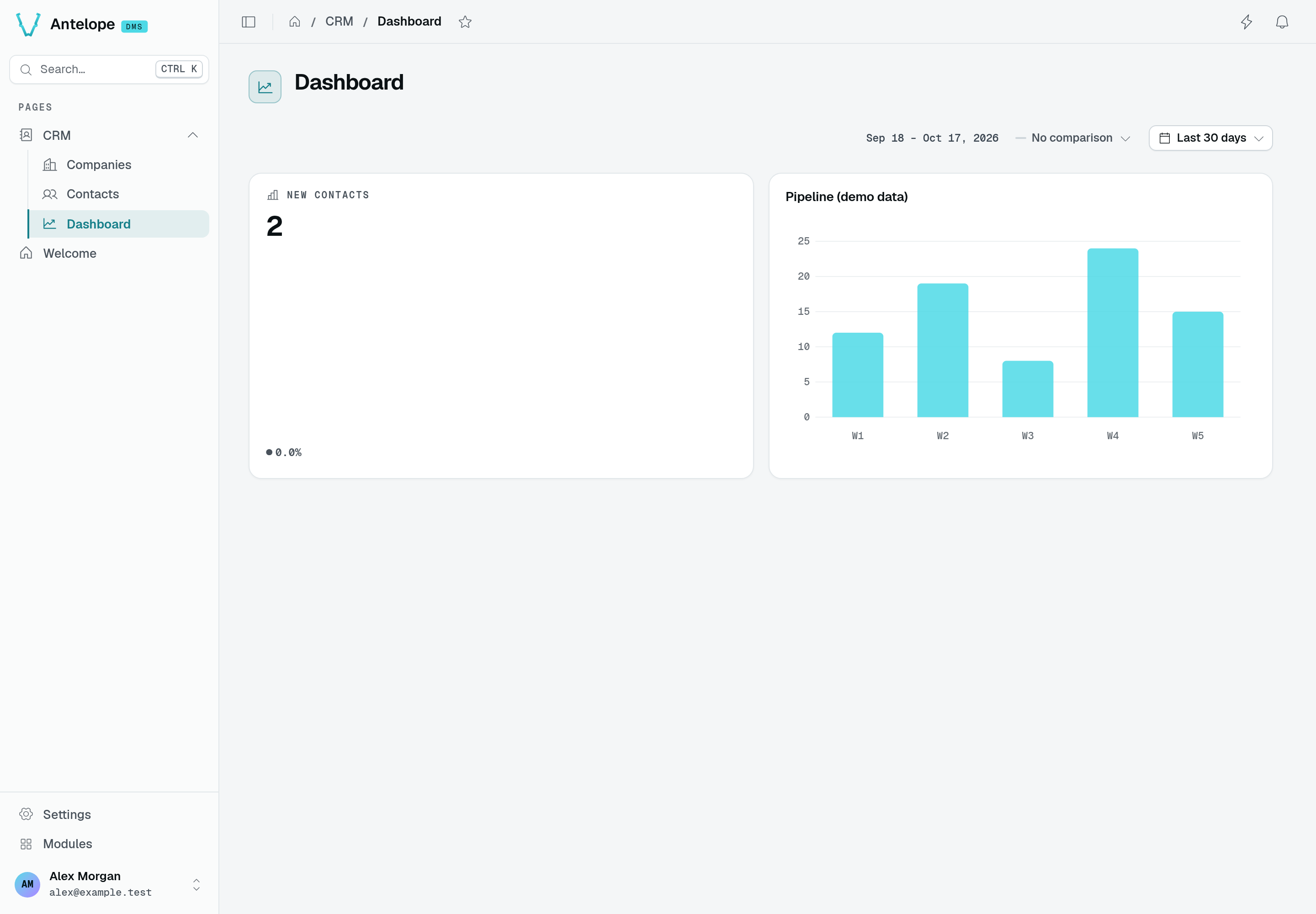 Tutorial CRM dashboard with New contacts at 2 and the static Pipeline demo chart