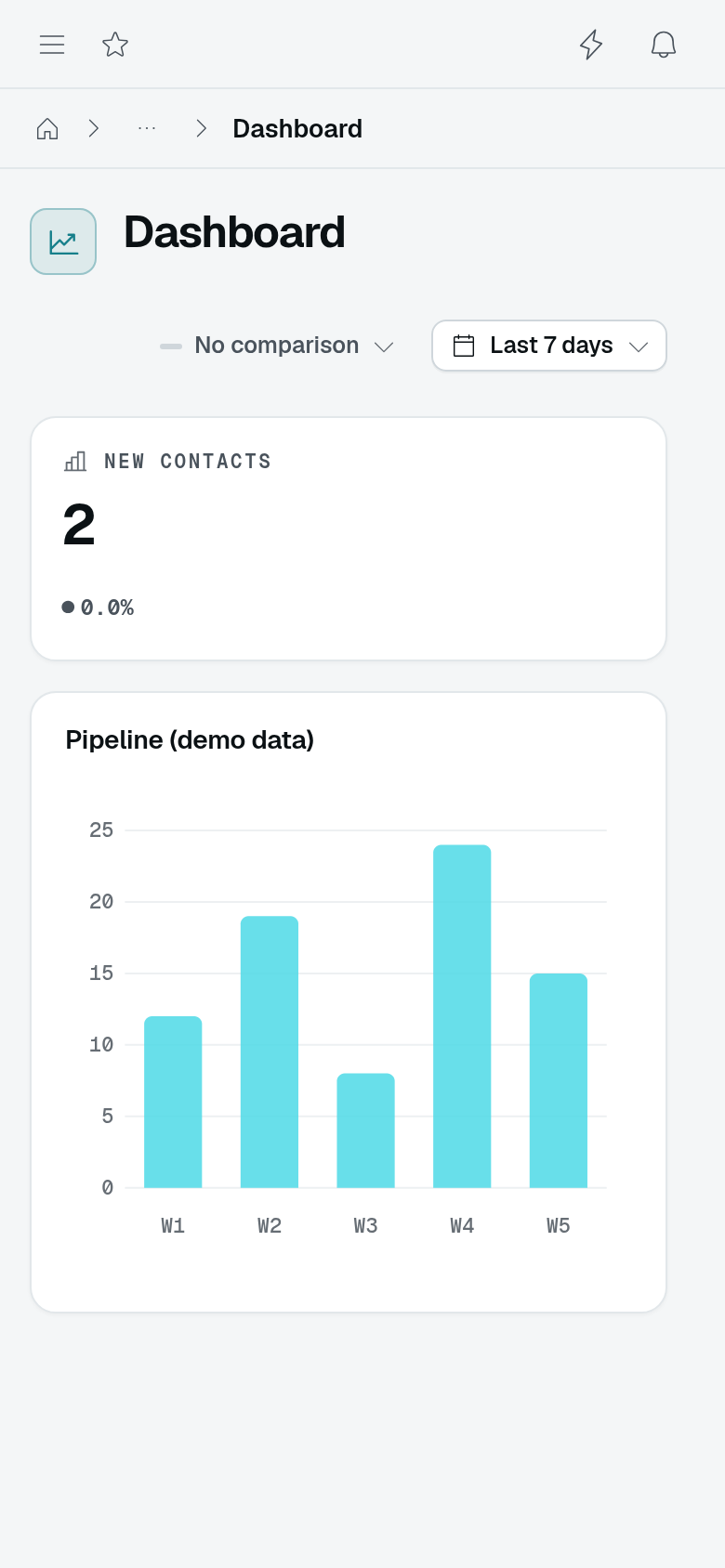 Tutorial CRM dashboard at a 390-pixel viewport with Last 7 days selected