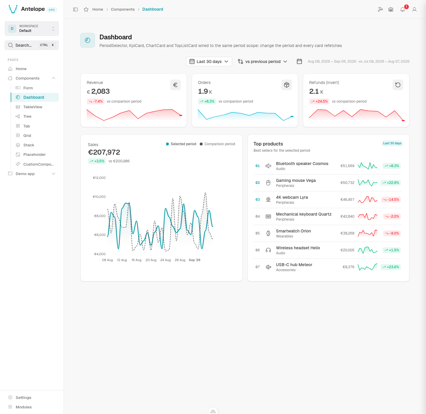 Demo dashboard with period controls, KPI cards, a sales chart, and ranked products